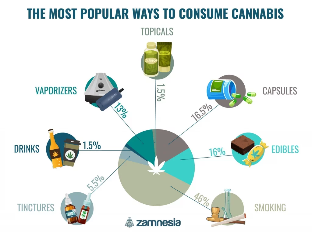 cannabis consumptions methods to choose from